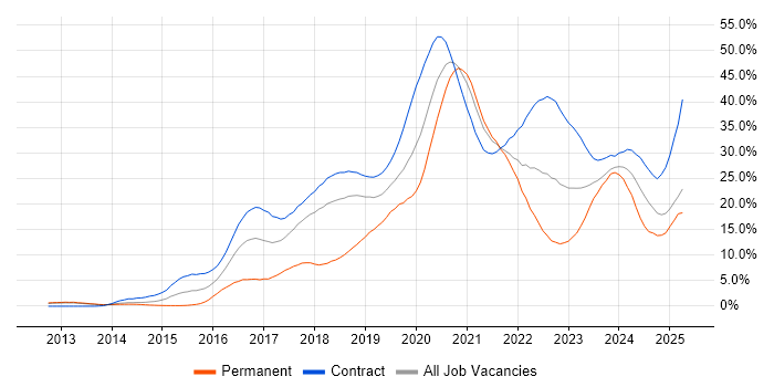 Job vacancy trend for DevOps in Croydon Job vacancy trend for DevOps in Croydon