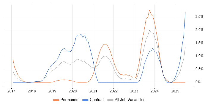Job vacancy trend for DevSecOps in Croydon