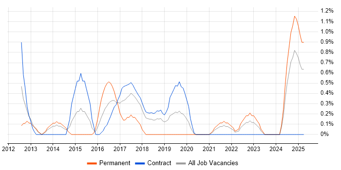 Job vacancy trend for Digital Analyst in Croydon