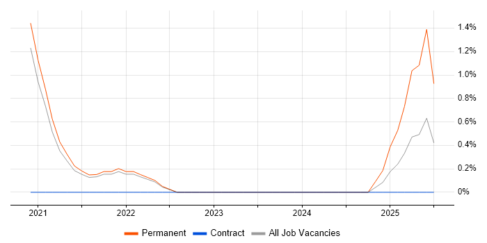 Job vacancy trend for Digital Engineering in Croydon