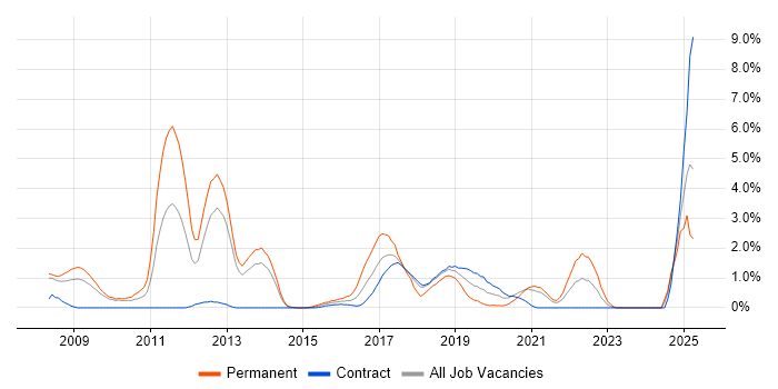 Job vacancy trend for Digital Marketing in Croydon