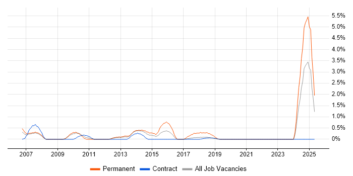 Job vacancy trend for Digital Media in Croydon