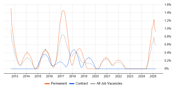 Job vacancy trend for Digital Strategy in Croydon
