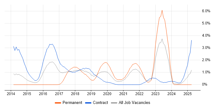 Job vacancy trend for Digital Transformation Programme in Croydon Job vacancy trend for Digital Transformation Programme in Croydon