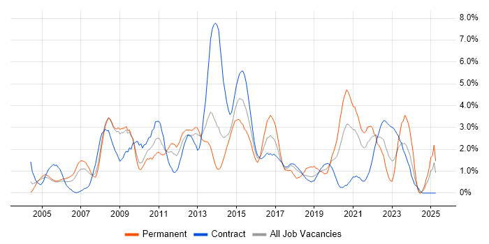 Job vacancy trend for Disaster Recovery in Croydon Job vacancy trend for Disaster Recovery in Croydon