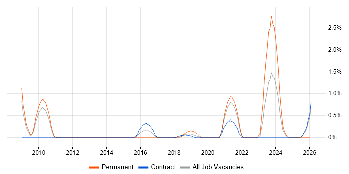 Distributed Architecture job vacancy trend in Croydon