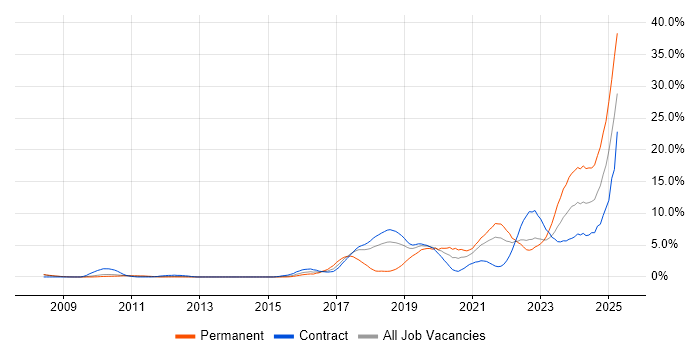 Job vacancy trend for Distributed Systems in Croydon Job vacancy trend for Distributed Systems in Croydon