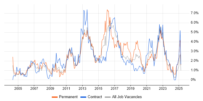 Job vacancy trend for DNS in Croydon Job vacancy trend for DNS in Croydon