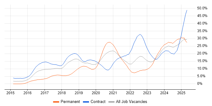Job vacancy trend for Docker in Croydon Job vacancy trend for Docker in Croydon