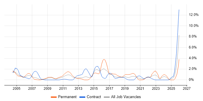 Documentation Skills job vacancy trend in Croydon