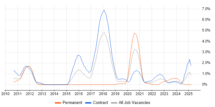 Job vacancy trend for Domain-Driven Design in Croydon Job vacancy trend for Domain-Driven Design in Croydon