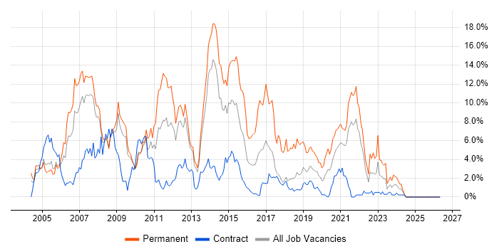 .NET Developer job vacancy trend in Croydon