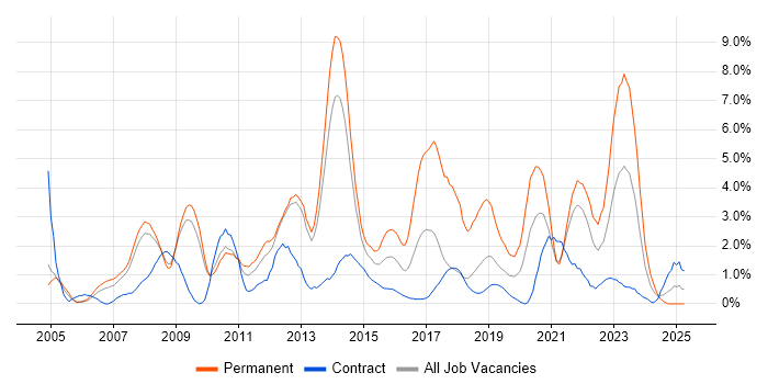 Job vacancy trend for .NET Framework in Croydon Job vacancy trend for .NET Framework in Croydon