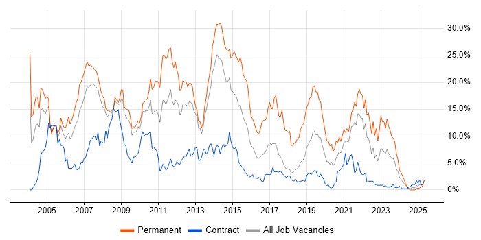 Job vacancy trend for .NET in Croydon