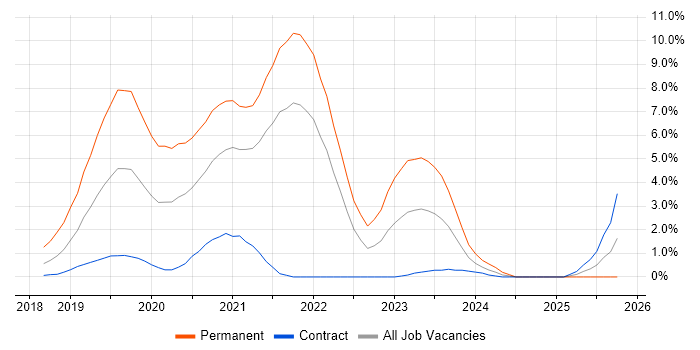 .NET Core job vacancy trend in Croydon
