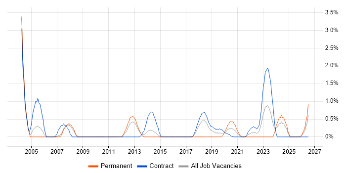 Due Diligence job vacancy trend in Croydon