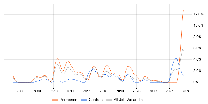 Dynamics CRM job vacancy trend in Croydon Dynamics CRM job vacancy trend in Croydon