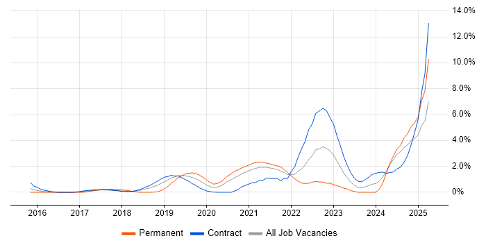 Job vacancy trend for DynamoDB in Croydon