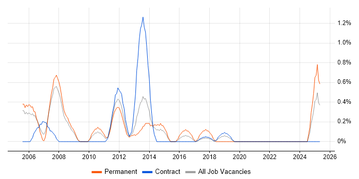 Job vacancy trend for E-Commerce Manager in Croydon