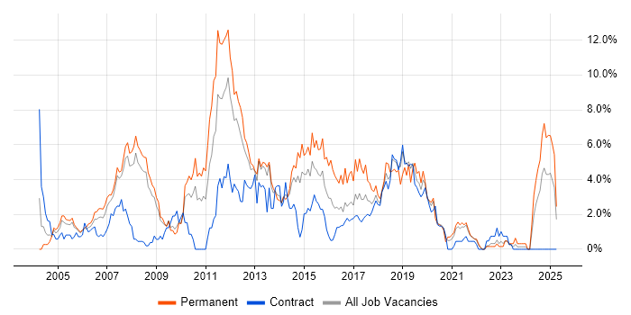 Job vacancy trend for E-Commerce in Croydon Job vacancy trend for E-Commerce in Croydon