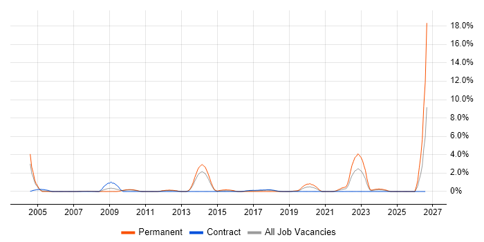 Economics job vacancy trend in Croydon