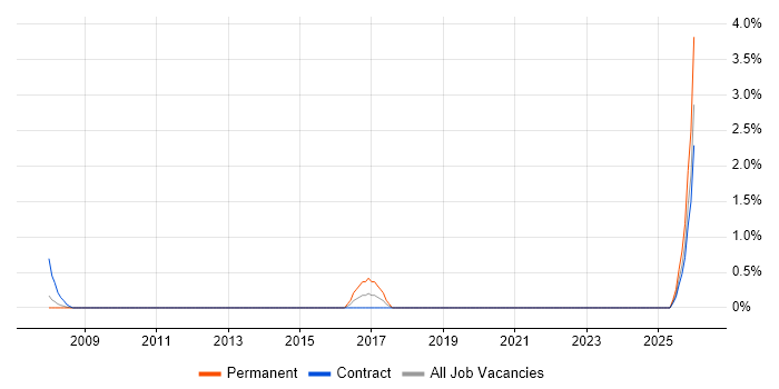 Educational Technology job vacancy trend in Croydon