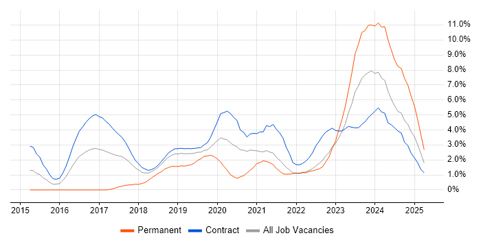 Job vacancy trend for Elastic Stack in Croydon Job vacancy trend for Elastic Stack in Croydon