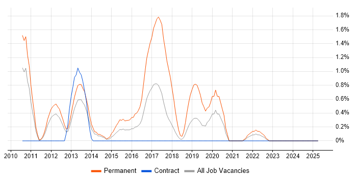 Job vacancy trend for Embedded Engineer in Croydon Job vacancy trend for Embedded Engineer in Croydon