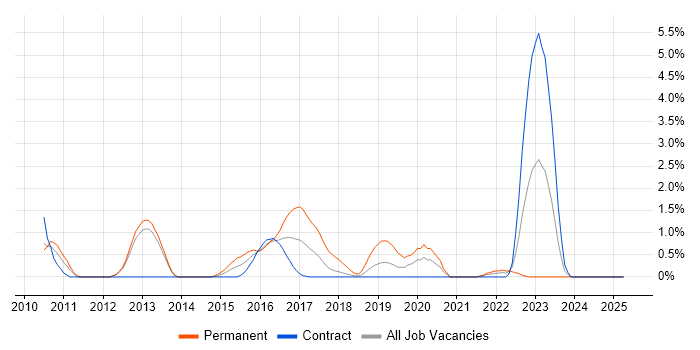 Job vacancy trend for Embedded Systems in Croydon Job vacancy trend for Embedded Systems in Croydon