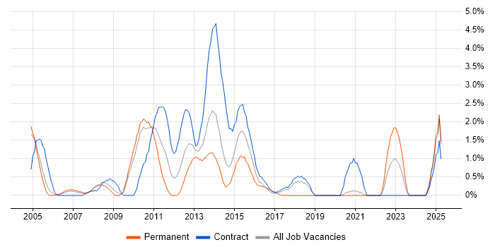 Job vacancy trend for EMC in Croydon Job vacancy trend for EMC in Croydon