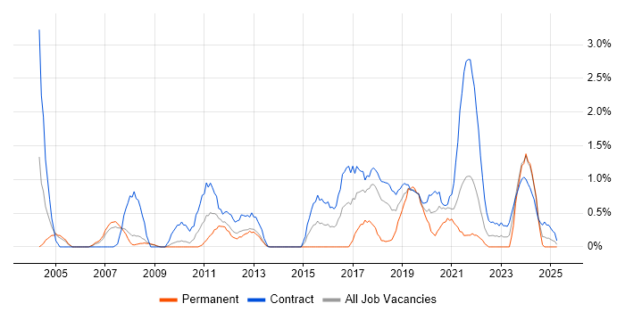 Job vacancy trend for End-to-End Testing in Croydon Job vacancy trend for End-to-End Testing in Croydon