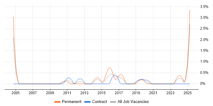 Job vacancy trend for Engineering Manager in Croydon Job vacancy trend for Engineering Manager in Croydon