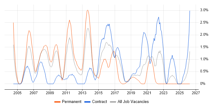 Enterprise Software job vacancy trend in Croydon