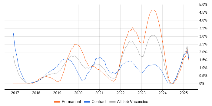 Job vacancy trend for Entra ID in Croydon Job vacancy trend for Entra ID in Croydon