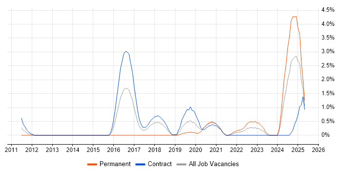 Job vacancy trend for Epics in Croydon