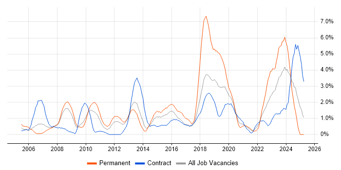 Job vacancy trend for ERP in Croydon Job vacancy trend for ERP in Croydon
