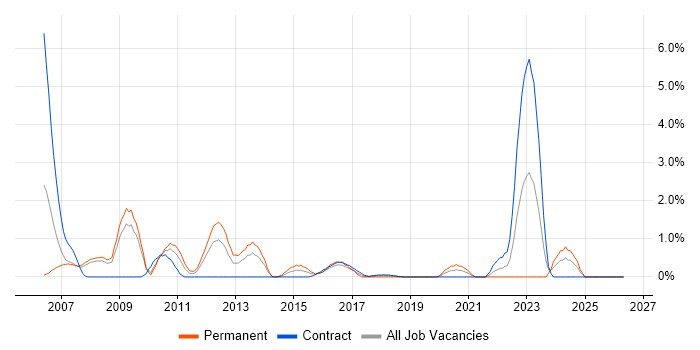 Ethernet job vacancy trend in Croydon