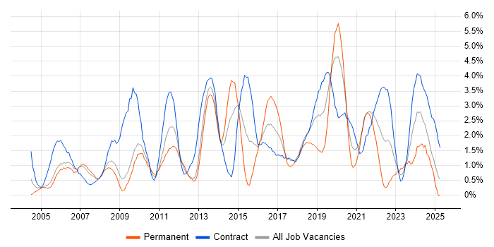 Job vacancy trend for ETL in Croydon Job vacancy trend for ETL in Croydon