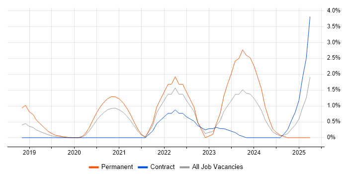 Job vacancy trend for Event-Driven Architecture in Croydon