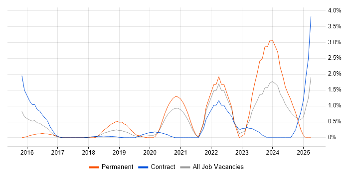 Job vacancy trend for Event-Driven in Croydon Job vacancy trend for Event-Driven in Croydon