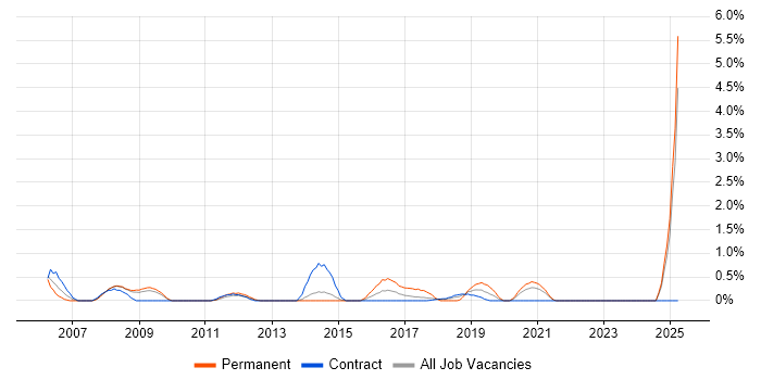 Job vacancy trend for Facilities Management in Croydon Job vacancy trend for Facilities Management in Croydon