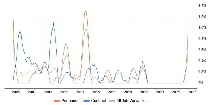 Feasibility Study job vacancy trend in Croydon