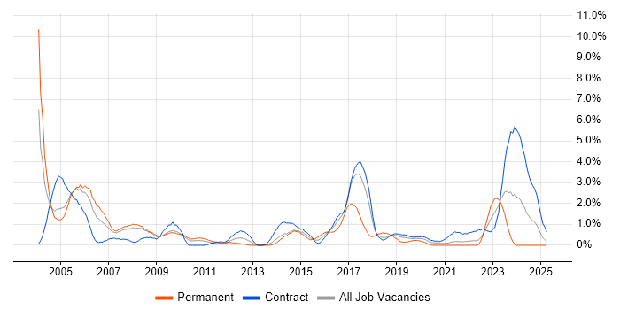 Job vacancy trend for Field Engineer in Croydon Job vacancy trend for Field Engineer in Croydon