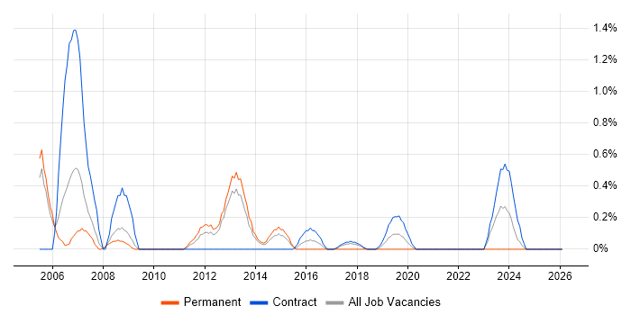 Finance Manager job vacancy trend in Croydon