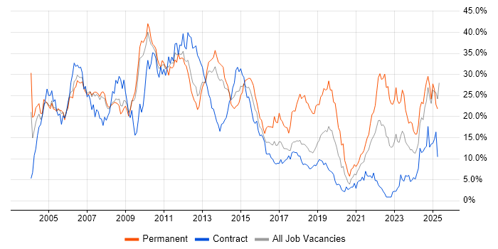 Job vacancy trend for Finance in Croydon Job vacancy trend for Finance in Croydon