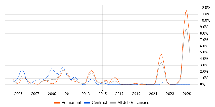 Job vacancy trend for Financial Institution in Croydon