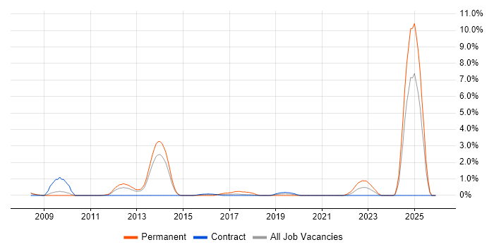Financial Modelling job vacancy trend in Croydon