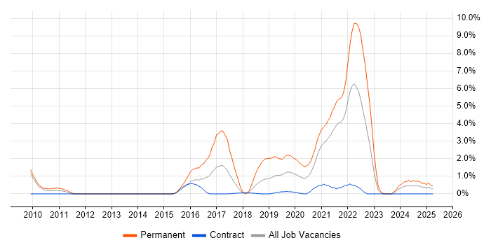 Job vacancy trend for Fintech in Croydon