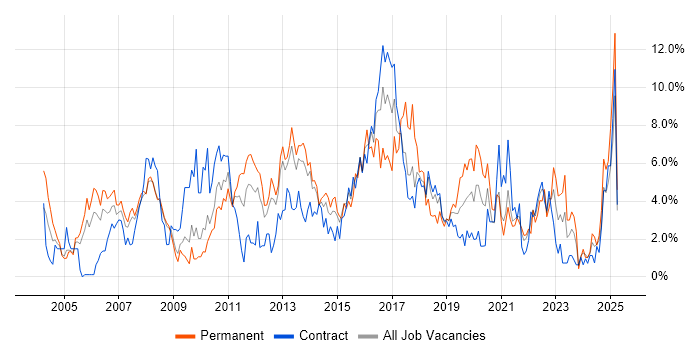 Job vacancy trend for Firewall in Croydon Job vacancy trend for Firewall in Croydon