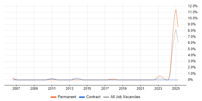Job vacancy trend for Fixed Income in Croydon